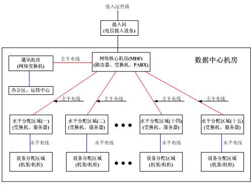 数据中心布线