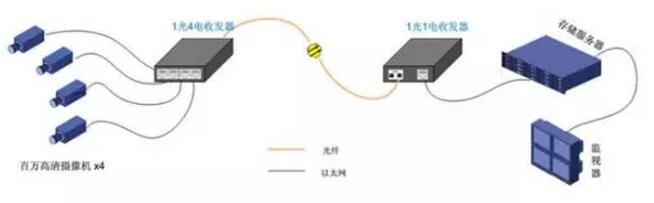 弱电工程光纤