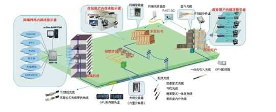 光纤布线解决方案