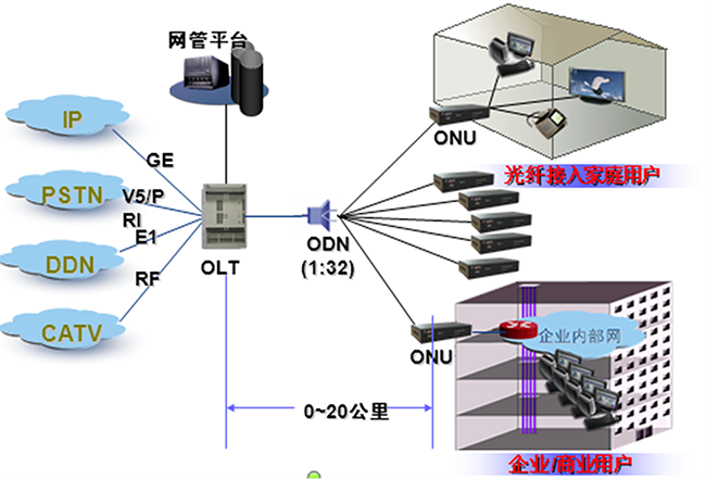 基于PON技术的光纤接入技术