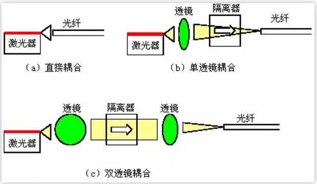 激光器与光纤耦合