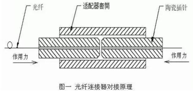 光纤连接器工作原理