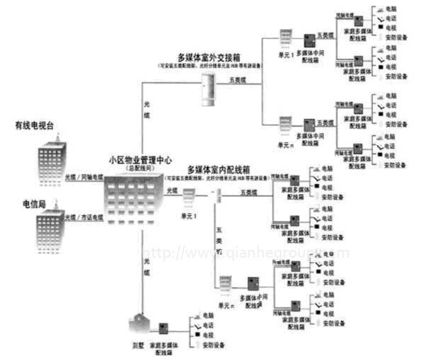 菲尼特综合布线系统