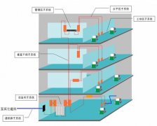 智能建筑与综合布线的关系是怎样的