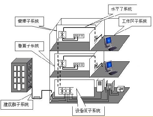 综合布线系统