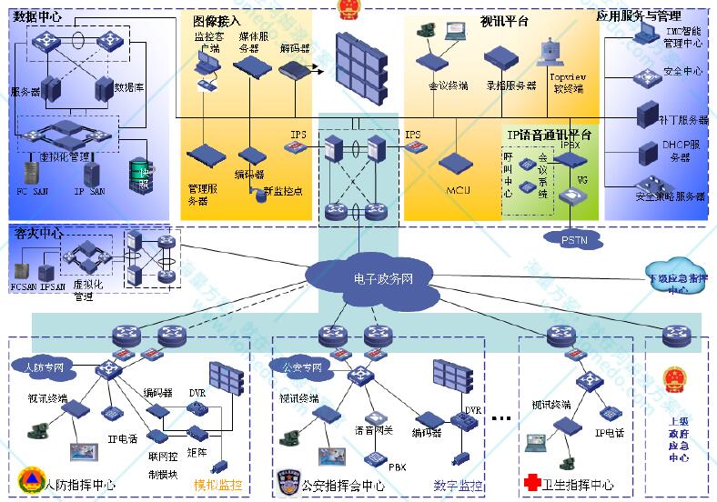 基础支撑系统集成