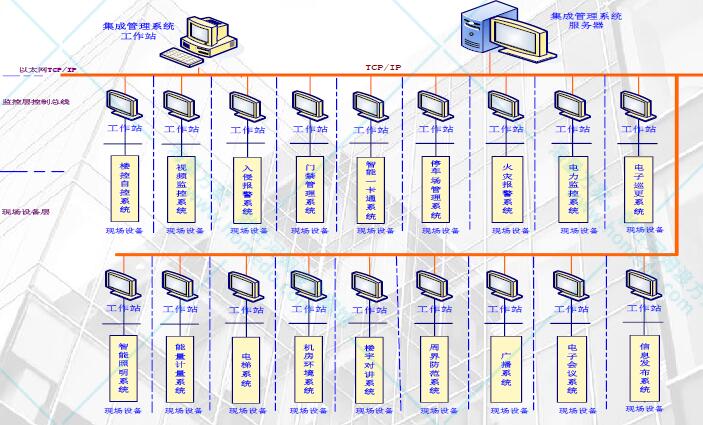 智能建筑管理系统