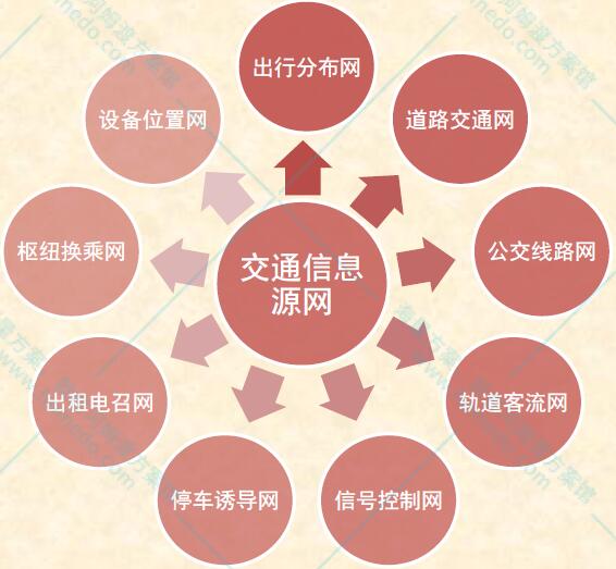 城市交通智慧化程度的七度评价