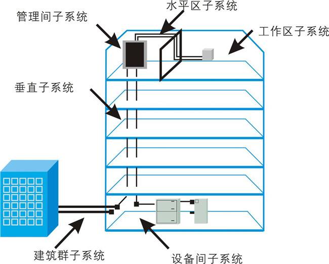 高等院校综合布线