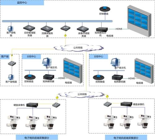 视频监控系统