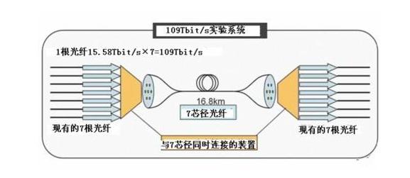 单模光纤