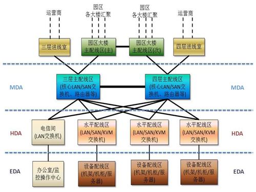 数据中心综合布线设计