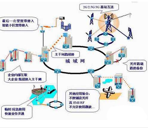 光纤通信技术