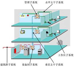 综合布线系统