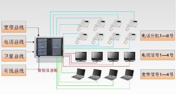 综合布线智能技术