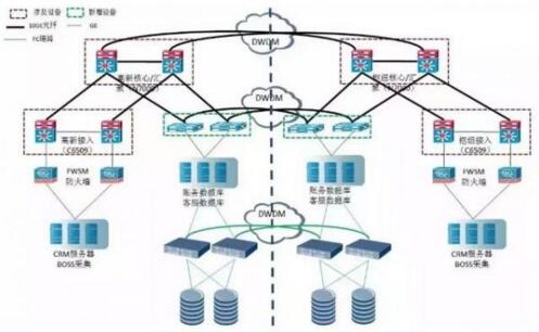 数据中心网络架构