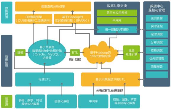 数据中心架构