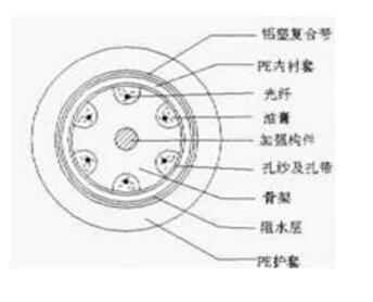 菲尼特光缆结构