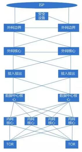 机房网络互联拓扑