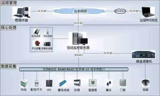 菲尼特机房监控系统