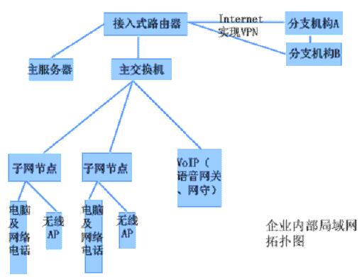 企业内部组网布线