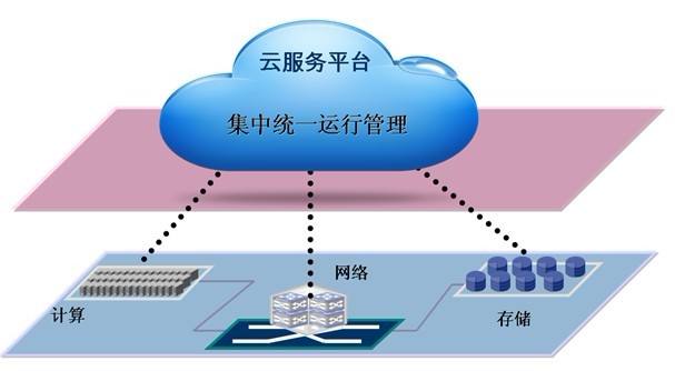 云计算数据中心