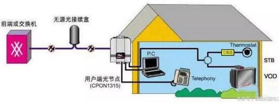 智能小区三网融合