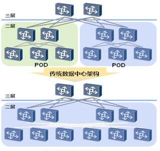 云数据中心网络架构