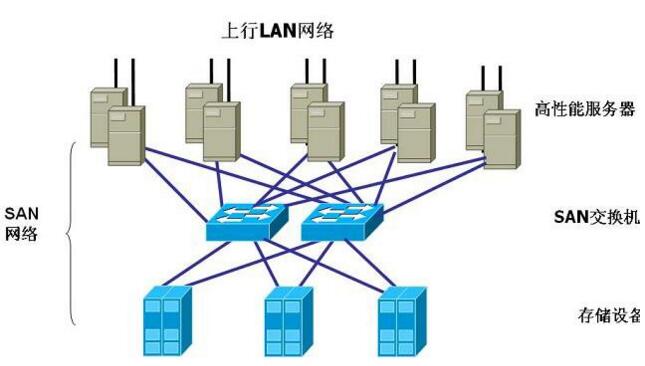 数据中心SAN区域布线