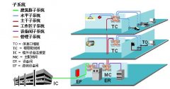 综合布线系统基础