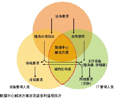 数据中心布线投资