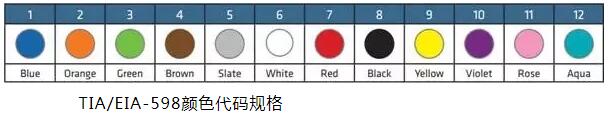 光缆颜色代码