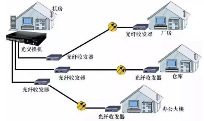 光纤收发器知识