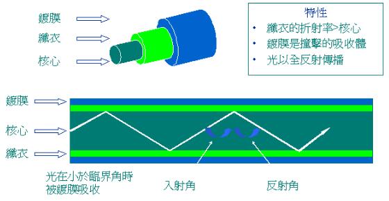 光纤基本结构