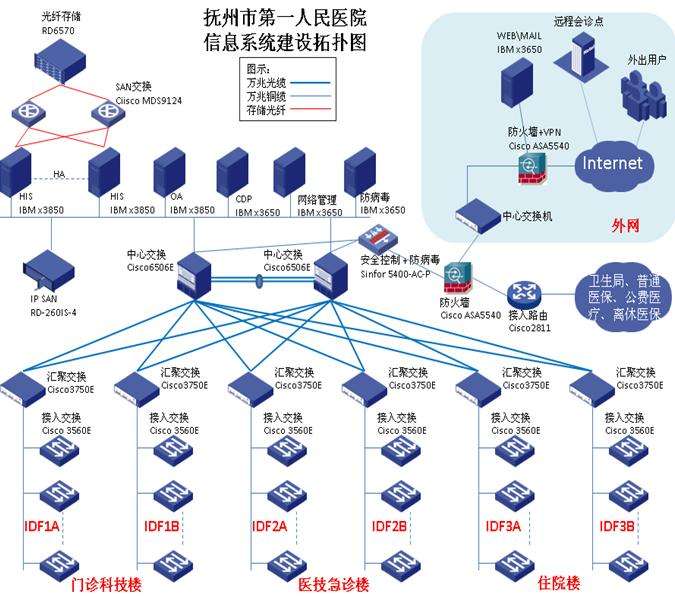 医院综合布线系统