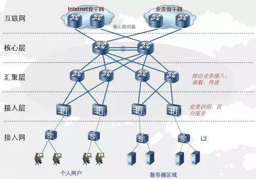 数据中心架构