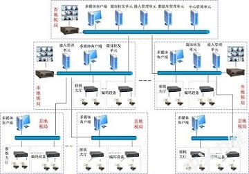 安防监控系统布线