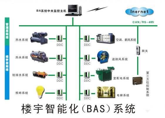 楼宇智能化系统