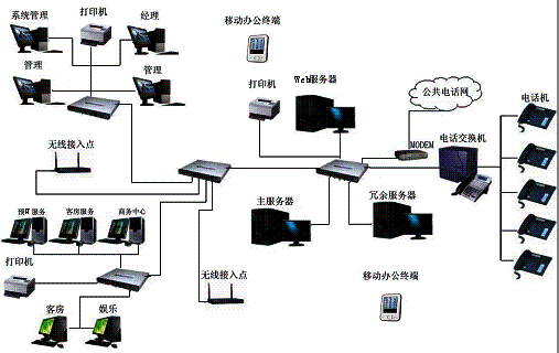 酒店综合布线