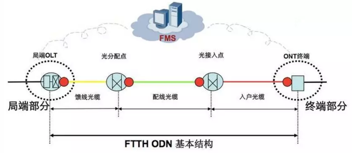 FTTH光纤到户