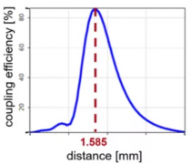 如何计算光耦合到单模光纤的最佳距离
