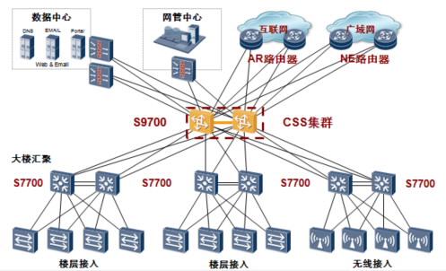 数据中心核心交换机