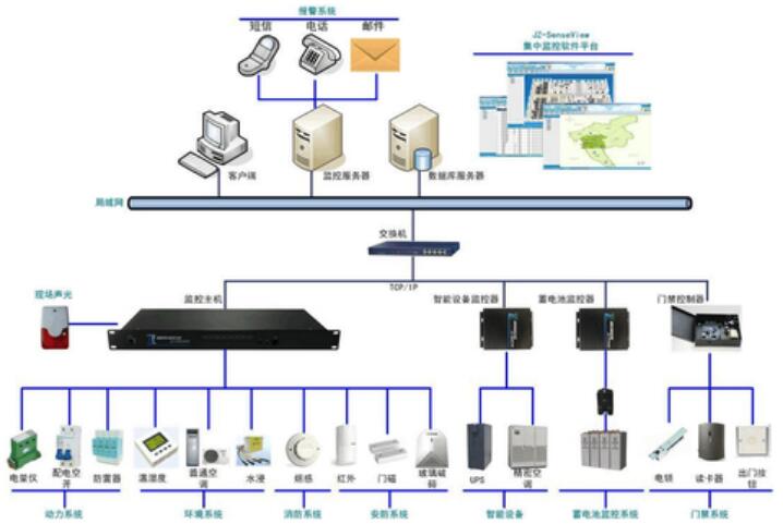 机房环境监控系统