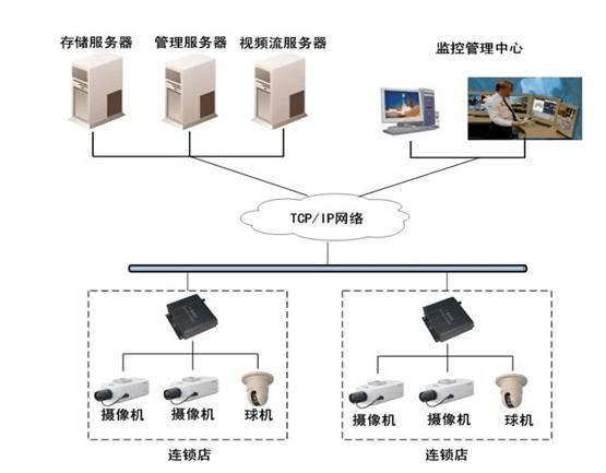 安防监控系统布线