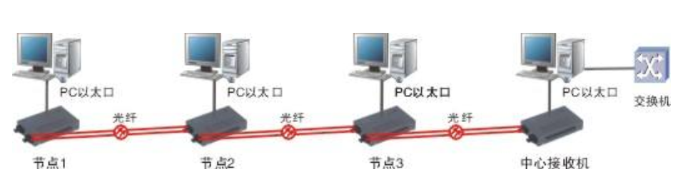 菲尼特光纤收发器