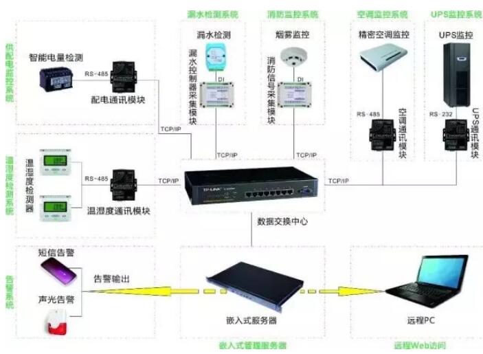 弱电机房监控