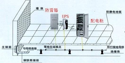 机房防雷接地