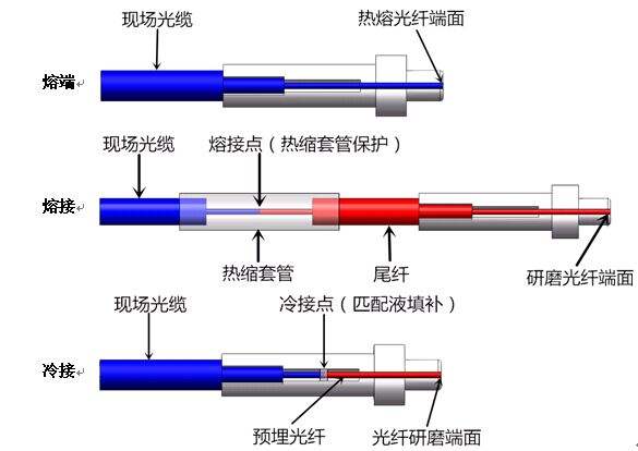 光纤熔接