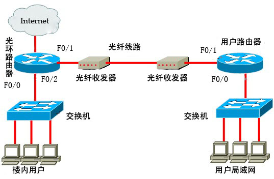 光纤连接方式