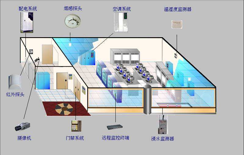 机房环境监控系统